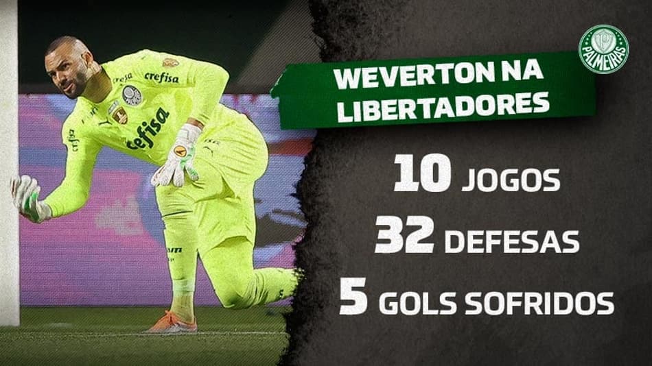 Herói do Palmeiras, Weverton é o goleiro com mais jogos sem sofrer gols nesta Libertadores