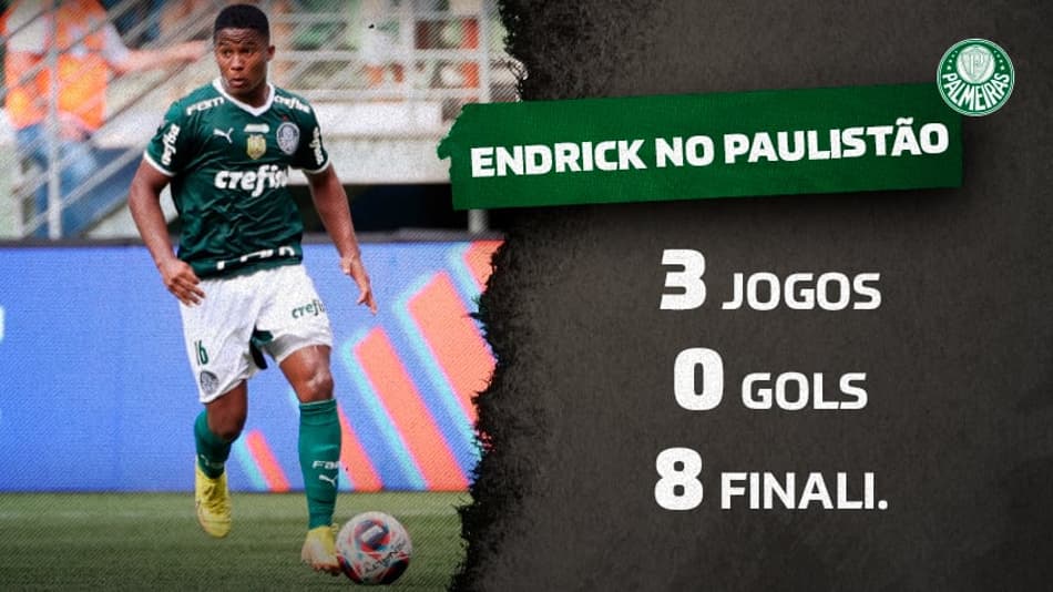 Ainda sem marcar, Endrick é um dos maiores finalizadores do Paulistão