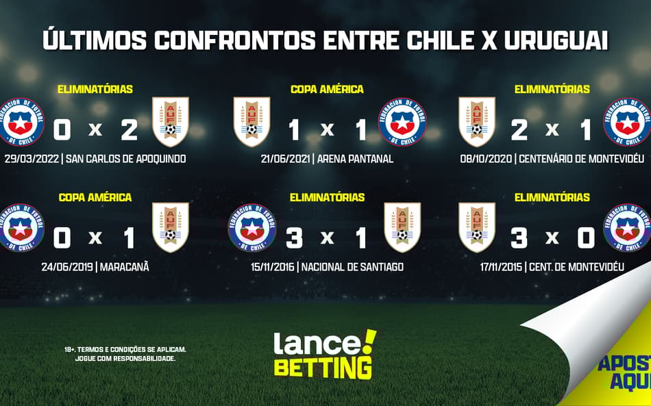 Eliminatórias: como foram os últimos jogos entre Uruguai e Chile