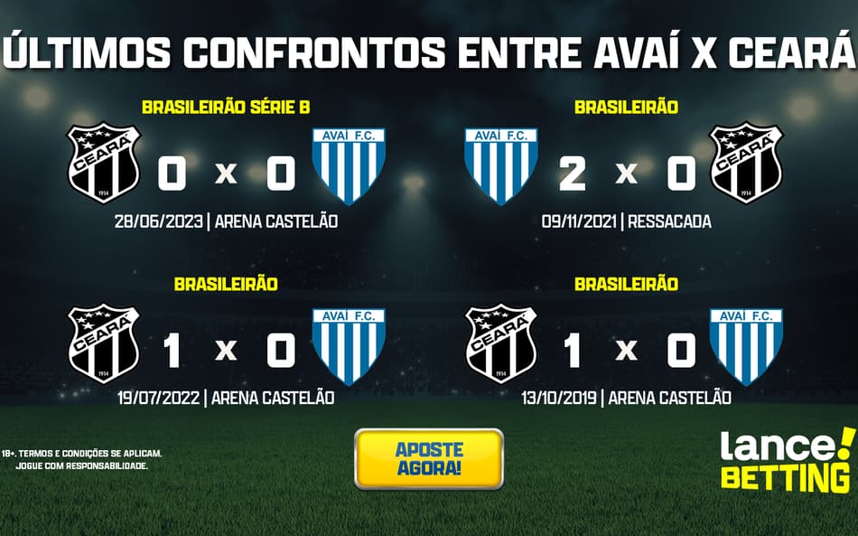 Série B: como foram os últimos jogos entre Avaí e Ceará?