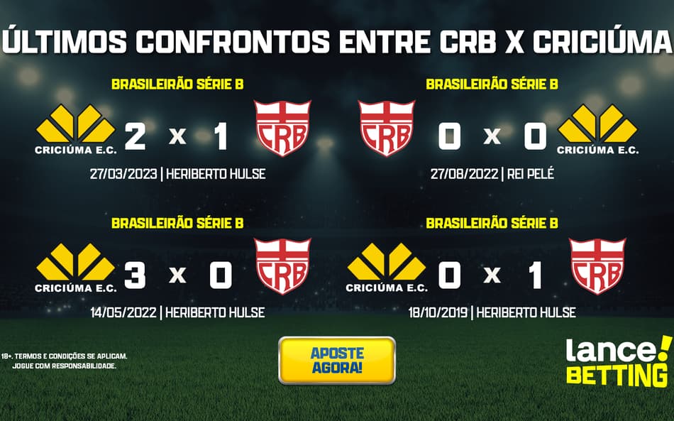 Série B: como foram os últimos jogos entre CRB e Criciúma?