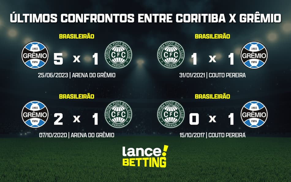 Brasileirão: como foram os últimos jogos entre Coritiba e Grêmio?