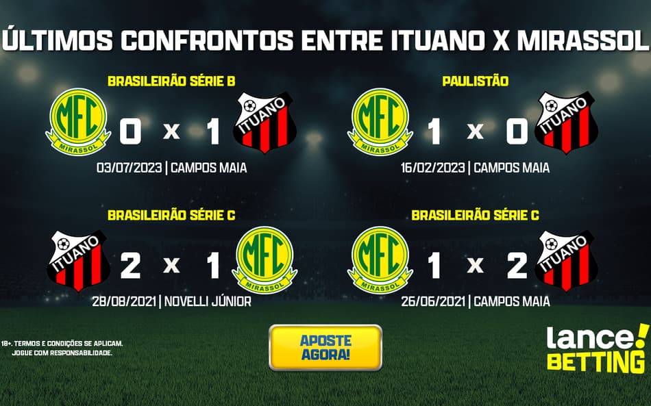 Série B: como foram os últimos jogos entre Ituano e Mirassol?
