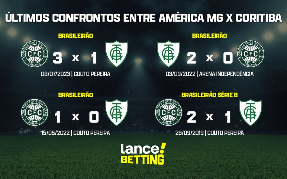 Brasileirão: como foram os últimos jogos entre América-MG e Coritiba?