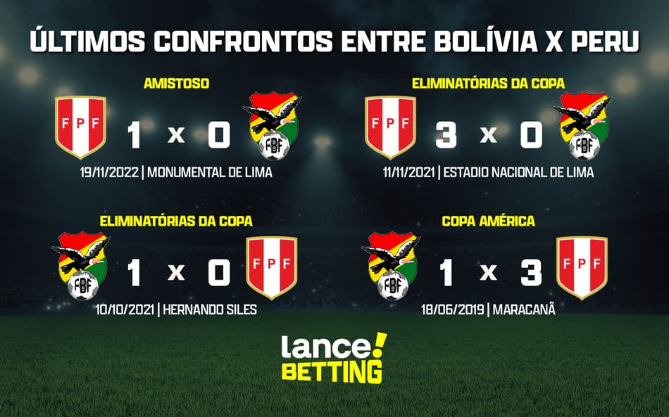 Eliminatórias: como foram os últimos jogos entre Bolívia e Peru?