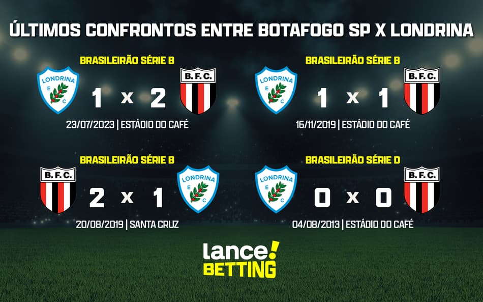 Série B: como foram os últimos jogos entre Botafogo-SP e Londrina?