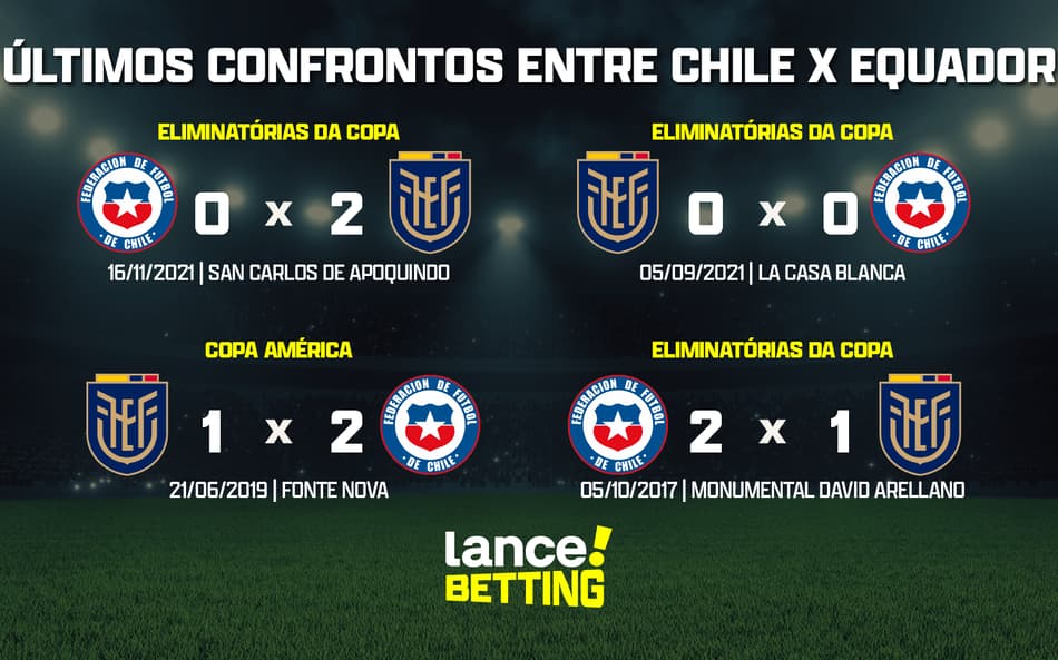 Eliminatórias: como foram os últimos jogos entre Equador e Chile?