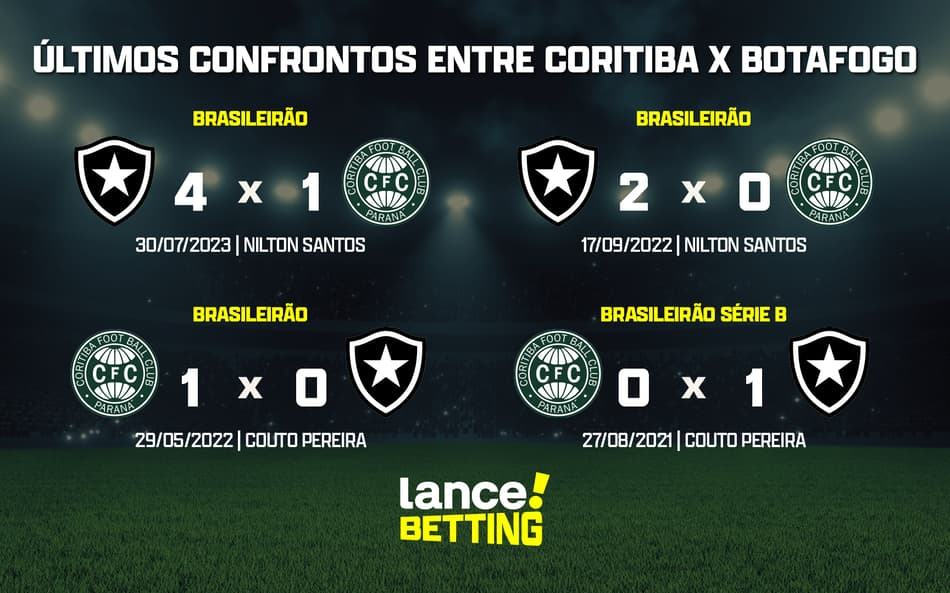 Brasileirão: como foram os últimos jogos entre Coritiba e Botafogo?