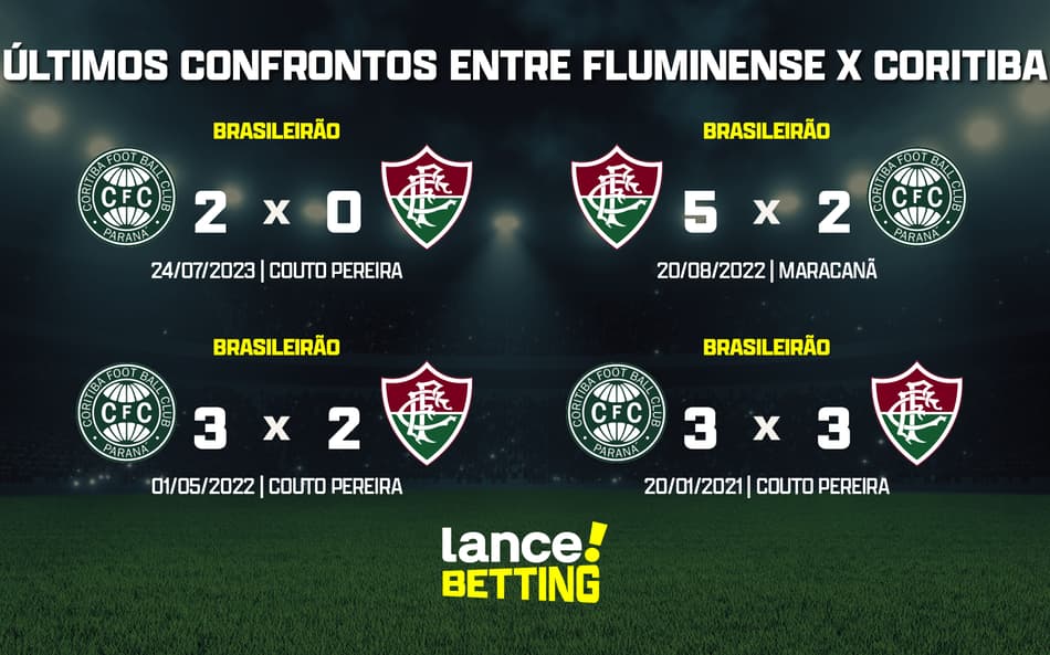 Brasileirão: como foram os últimos jogos entre Fluminense e Coritiba?