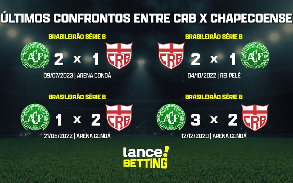 Série B: como foram os últimos jogos entre CRB e Chapecoense?
