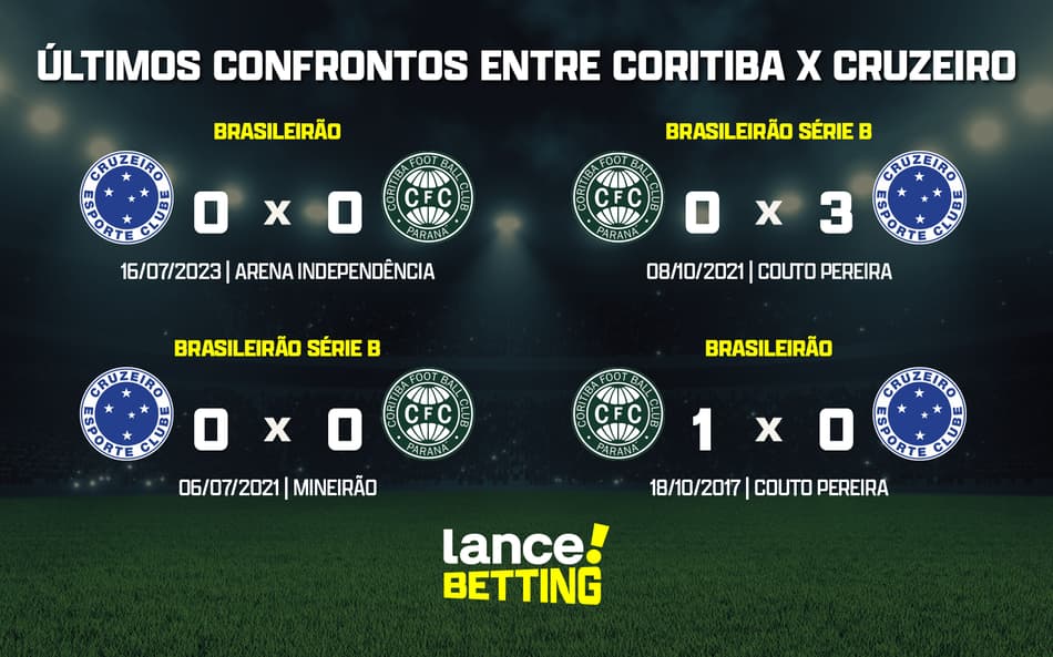 Brasileirão: como foram os últimos jogos entre Coritiba e Cruzeiro?