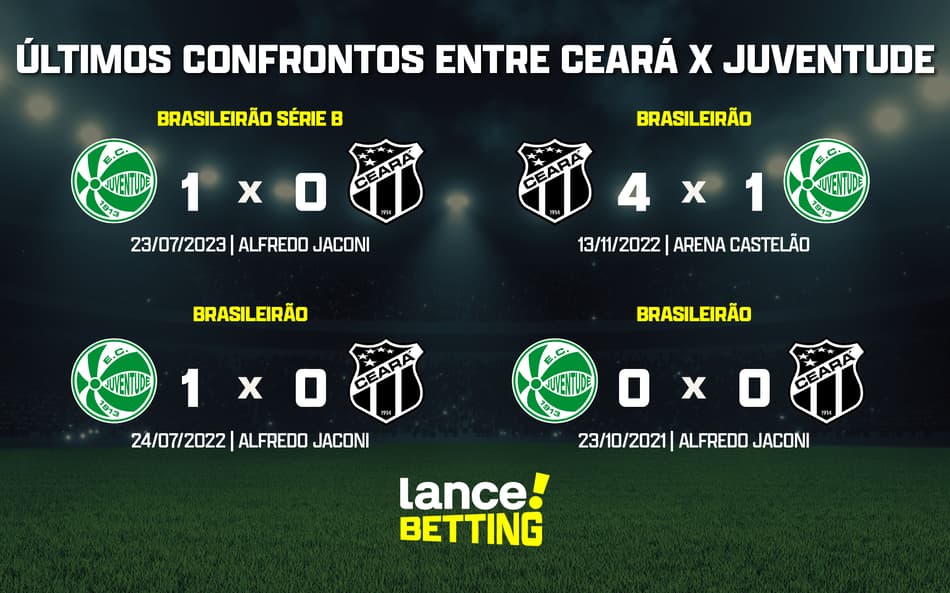 Série B: como foram os últimos jogos entre Ceará e Juventude?