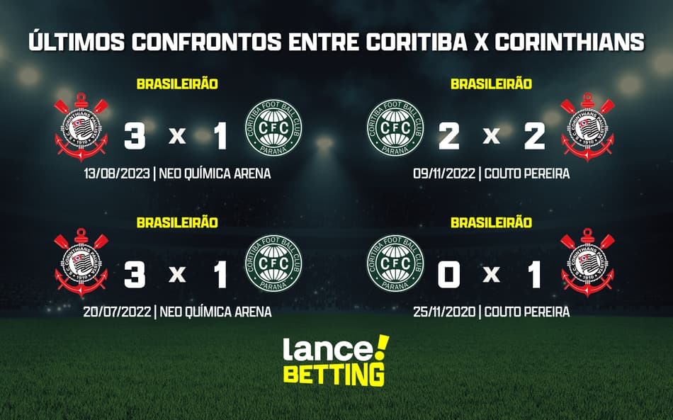 Brasileirão: como foram os últimos jogos entre Coritiba e Corinthians?