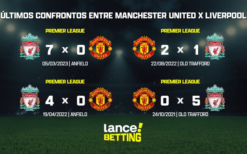 Premier League: como foram os últimos jogos entre Liverpool e Manchester United?