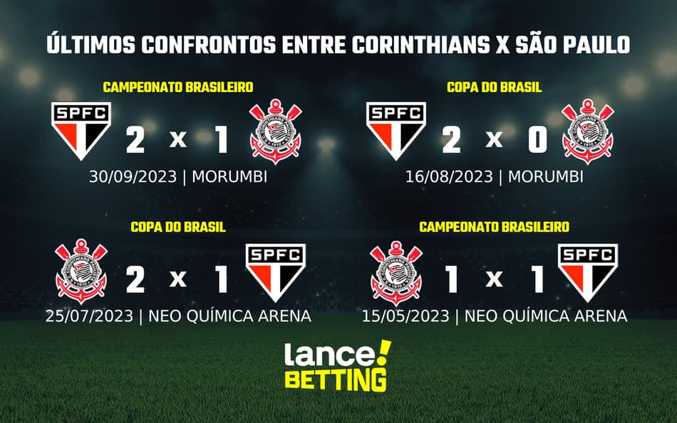 Paulistão: como foram os últimos jogos entre Corinthians e São Paulo?