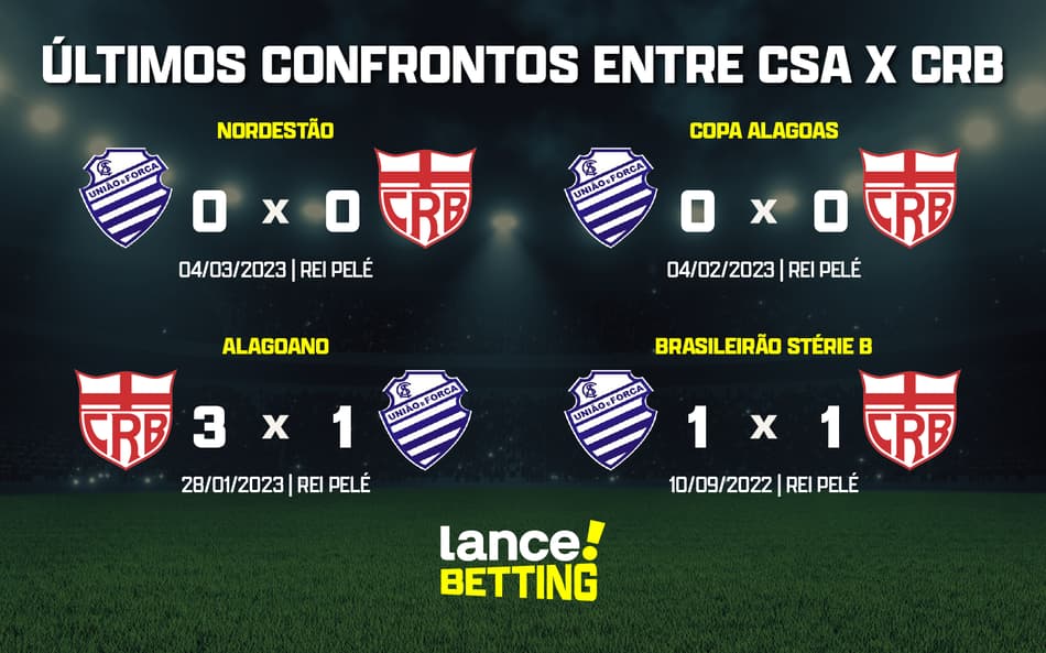 Alagoano: como foram os últimos jogos entre CSA e CRB?
