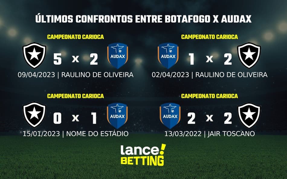 Carioca: como foram os últimos jogos entre Audax e Botafogo?