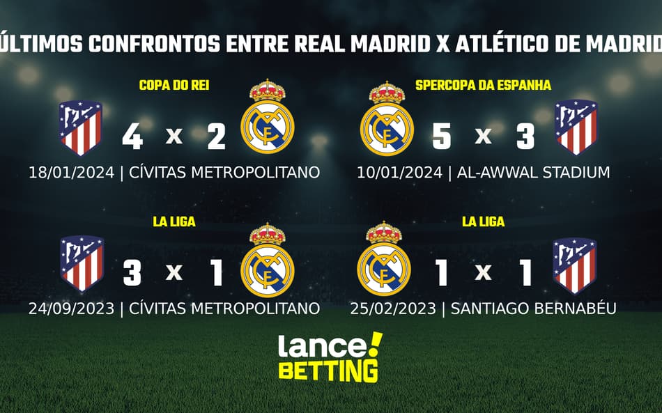 Como foram os últimos jogos entre Real Madrid e Atlético de Madrid?