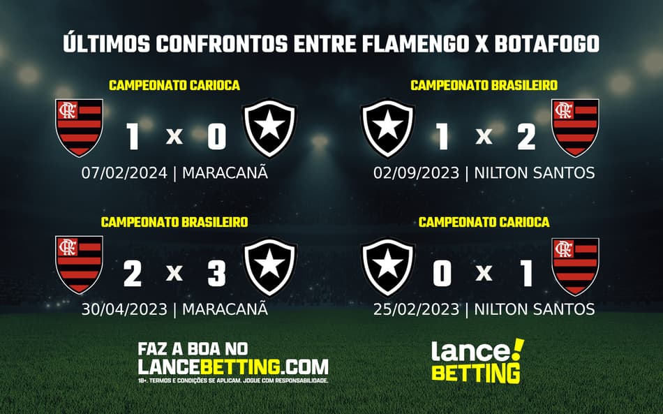 Como foram os últimos jogos entre Flamengo e Botafogo? Veja para apostar no Brasileirão!