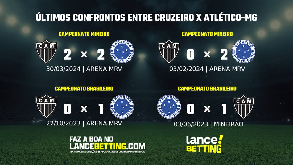 Mineiro: como foram os últimos jogos entre Cruzeiro e Atlético-MG?