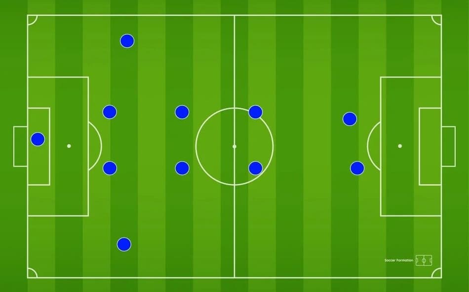 Ilustração do 4-2-2-2 no futebol brasileiro dos anos 1990, explicando funções e razões para o declínio do esquema.