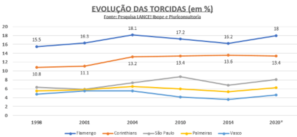 Veja a evolução da dimensão das maiores torcidas do Brasil entre 1998 e 2020