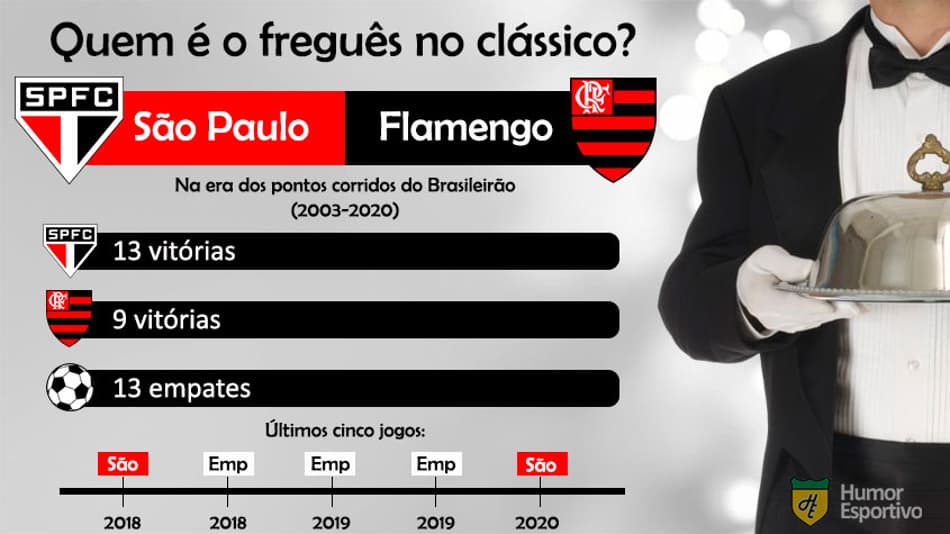 Vai começar o Brasileirão! Saiba quem são os fregueses nos clássicos da competição