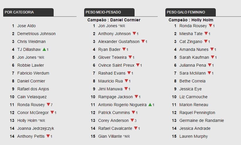 Rankings do UFC mostram novidades (FOTO: Reprodução)