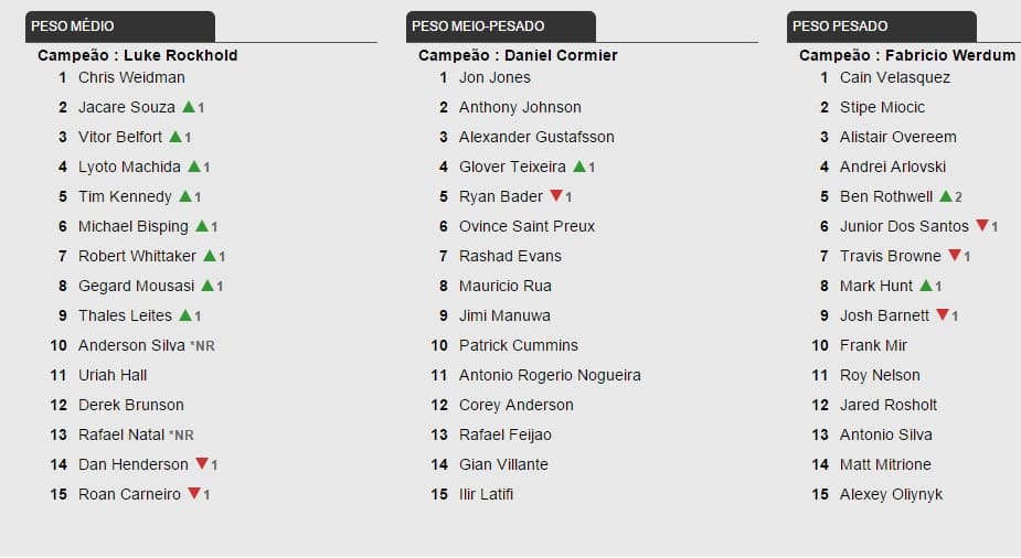 Ranking do UFC tem volta de Spider (FOTO: Reprodução)