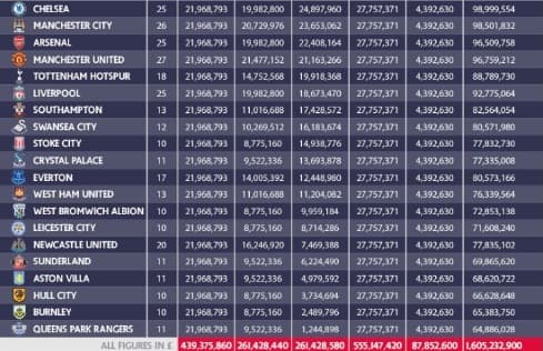Tabela de arrecadação da Premier League 2014/15 (Foto: Divulgação)