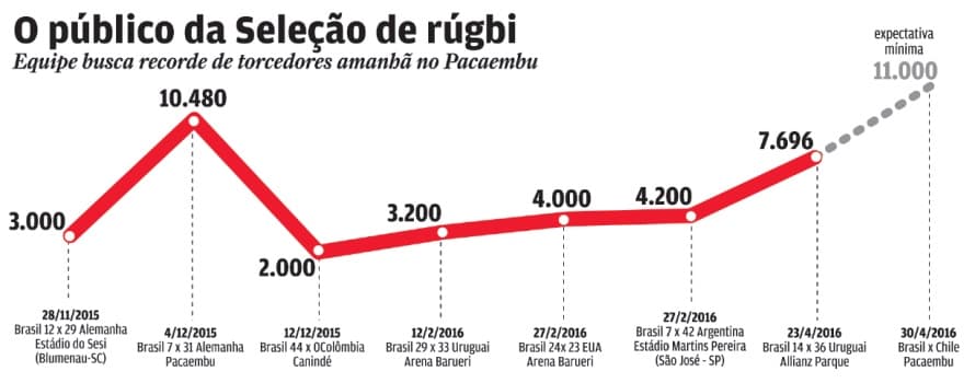 Popularidade do esporte vem crescendo no Brasil