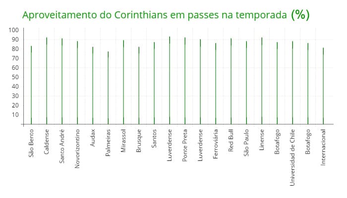 Infográfico Corinthians