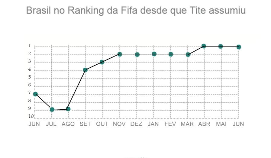 Brasil no Ranking da Fifa desde que Tite assumiu