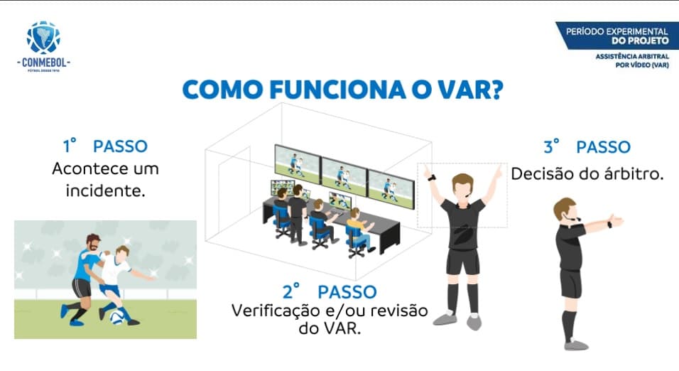 Representação gráfica que resume o funcionamento do VAR, o árbitro de vídeo que está sendo testado pela Conmebol