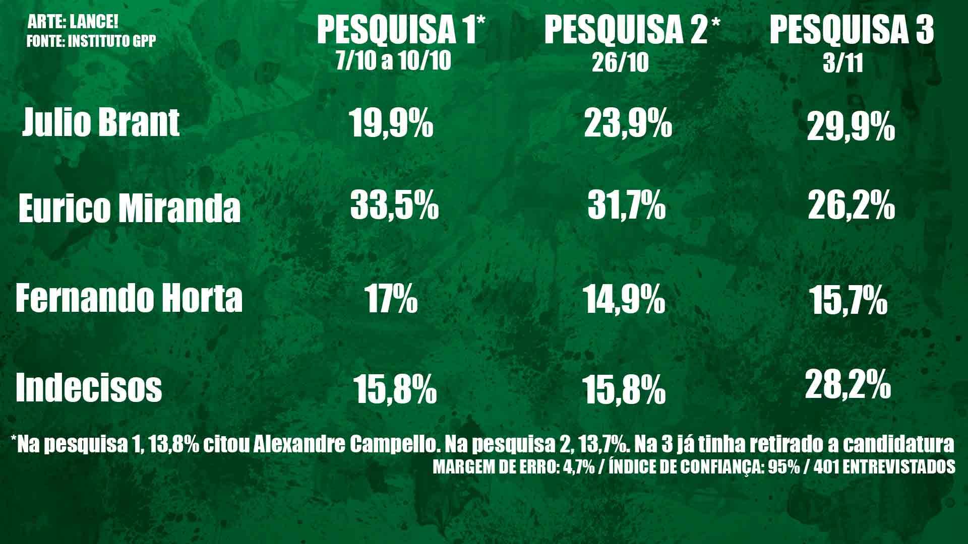 Pesquisa eleitoral Vasco - 3/11/2017