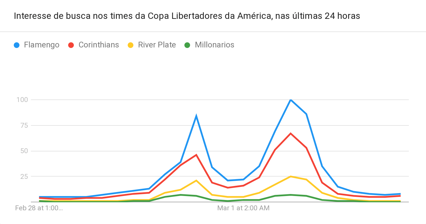 Trends Lance - Interesse hora a hora Libertadores - 01.03.18