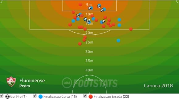 Mapa de Finalizações - Pedro no Fluminense