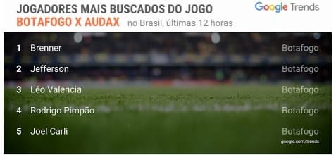 Números do Google - Botafogo