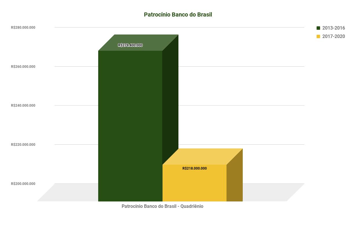 Dados Confederação Brasileira de Vôlei - Patrocínio Banco do Brasil