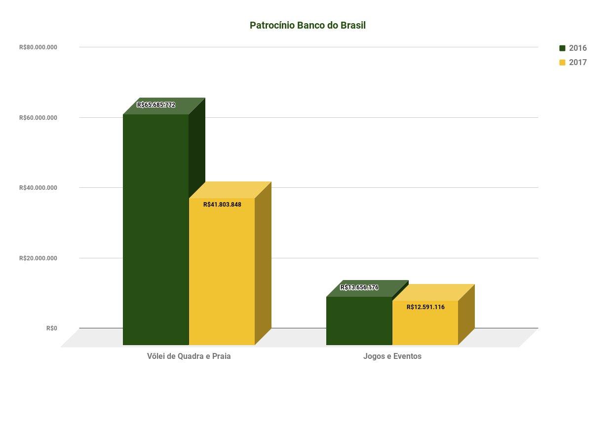 Dados Confederação Brasileira de Vôlei - Patrocínio Banco do Brasil