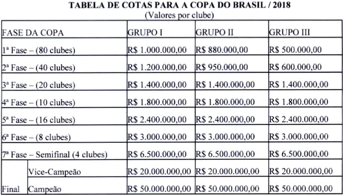 Tabela valores Copa do Brasil