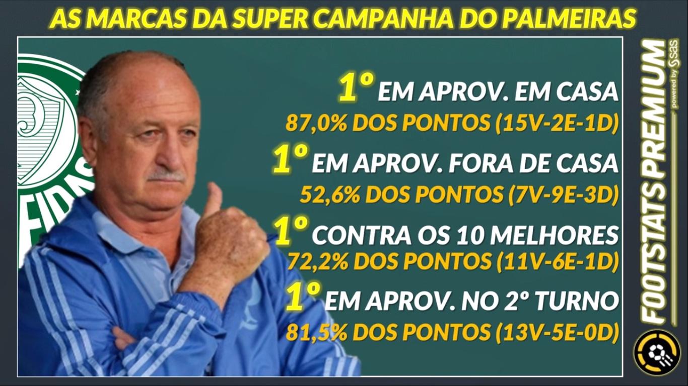 Palmeiras lidera quesitos neste Brasileiro