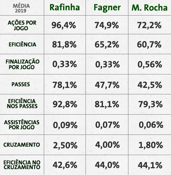 Tabela Rafinha, Fagner e M. Rocha