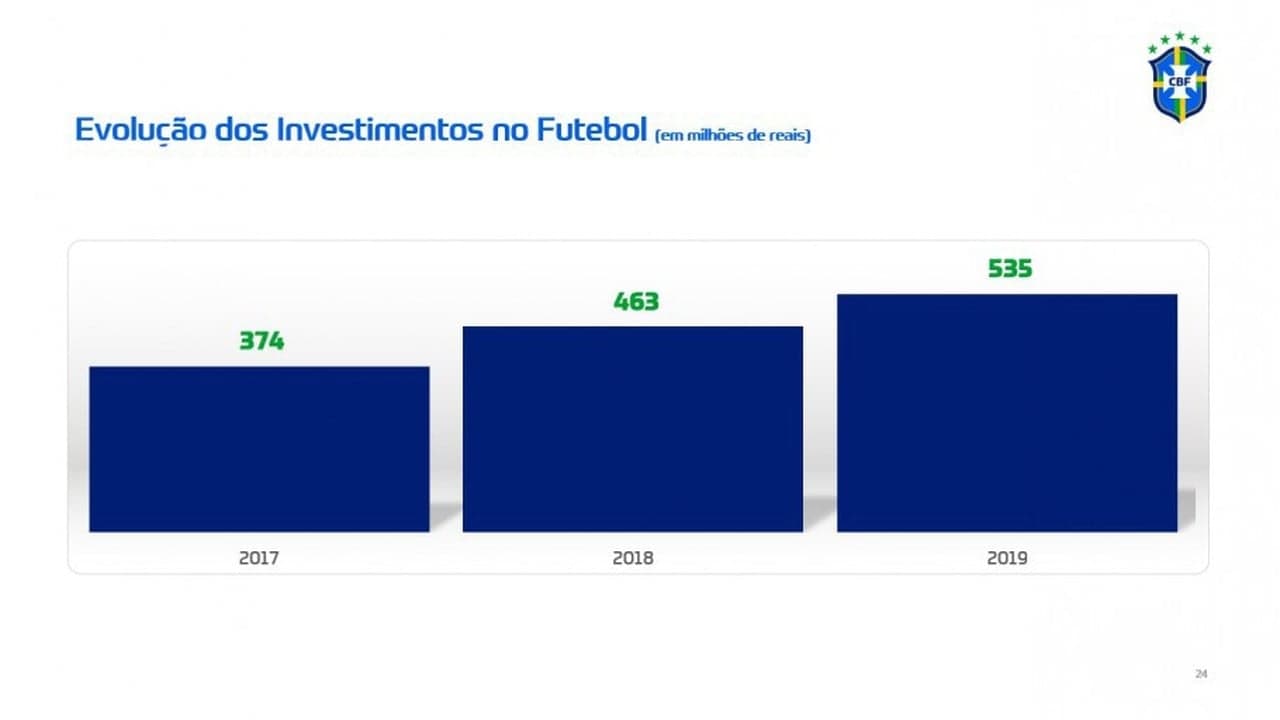 CBF investimentos em 2019
