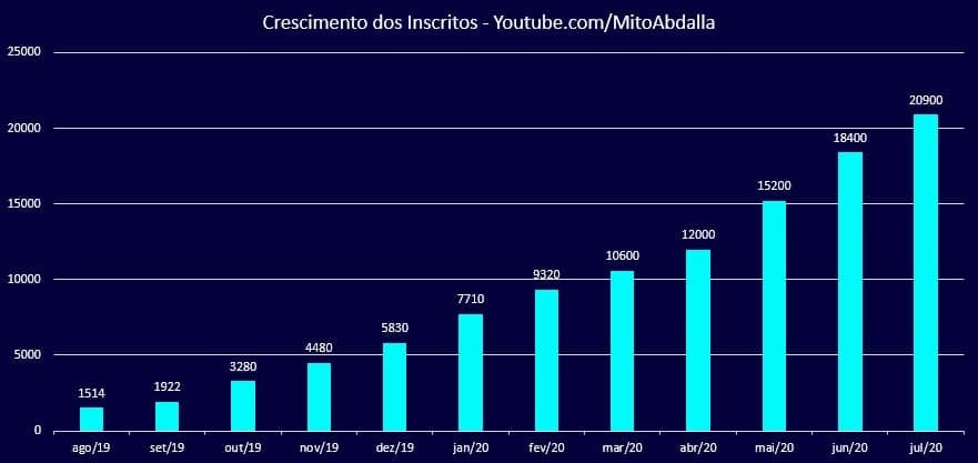 Gráfico revela o crescimento do canal do atleta no YouTube