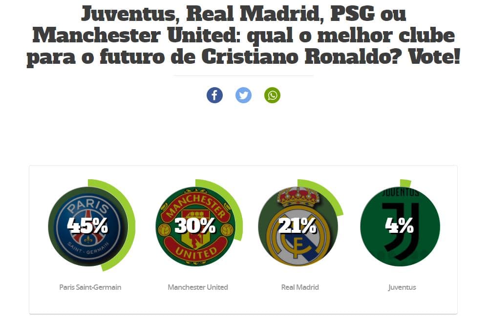Enquete futuro de Cristiano Ronaldo