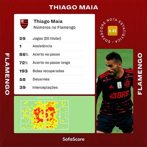 Thiago Maia Sofascore