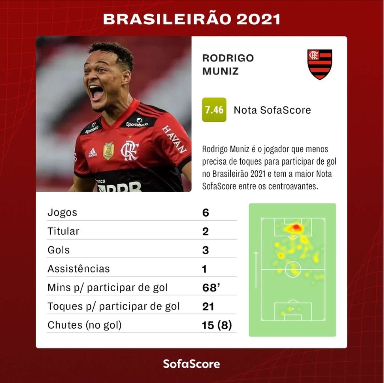 Rodrigo Muniz - Flamengo