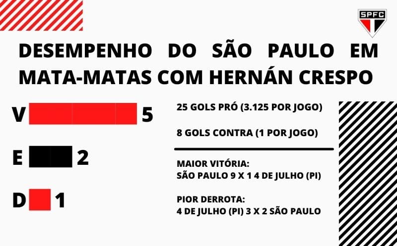 Infográfico São Paulo Mata-Mata