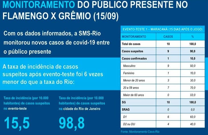 Monitoramento de Covid - Flamengo x Grêmio